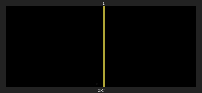 Graph of top three positions