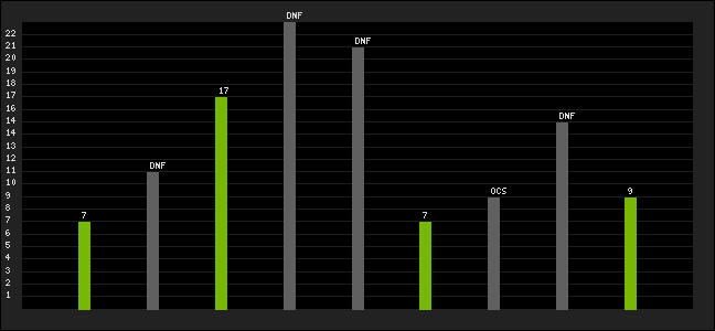 Graph of latest racing results