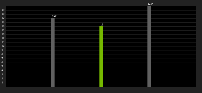 Graph of latest racing results