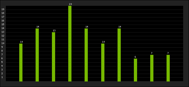 Graph of latest racing results