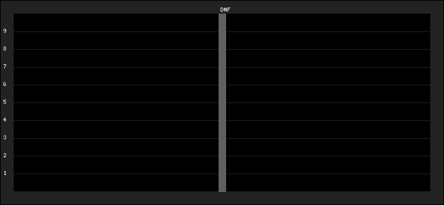 Graph of latest racing results