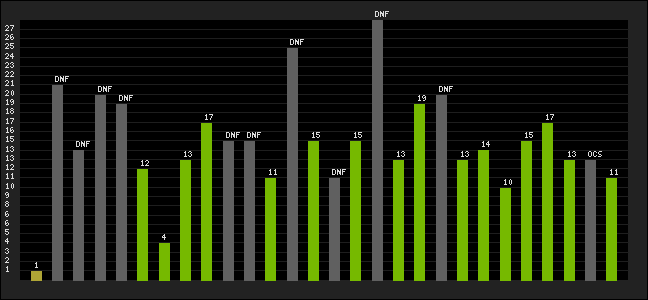 Graph of latest racing results