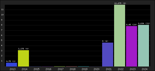 Graph of points averages